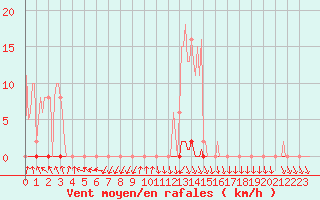 Courbe de la force du vent pour Herserange (54)