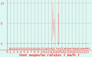 Courbe de la force du vent pour Saclas (91)