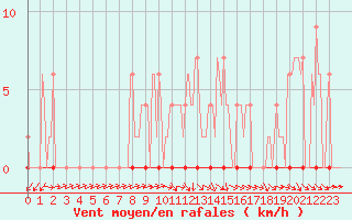 Courbe de la force du vent pour Muirancourt (60)