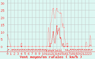 Courbe de la force du vent pour Pinsot (38)