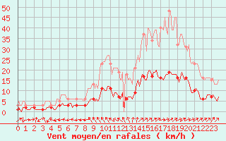 Courbe de la force du vent pour Mazinghem (62)