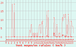 Courbe de la force du vent pour Muirancourt (60)