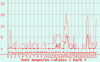 Courbe de la force du vent pour Le Luc (83)