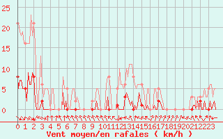 Courbe de la force du vent pour Challes-les-Eaux (73)