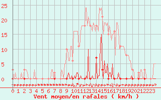 Courbe de la force du vent pour Les Pennes-Mirabeau (13)