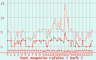 Courbe de la force du vent pour Charleville-Mzires / Mohon (08)