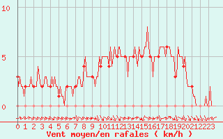 Courbe de la force du vent pour Mirepoix (09)