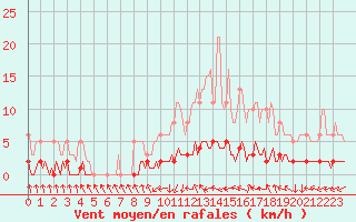 Courbe de la force du vent pour Amiens - Dury (80)
