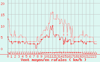 Courbe de la force du vent pour Blac (69)