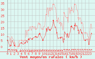 Courbe de la force du vent pour Bourg-Saint-Andol (07)