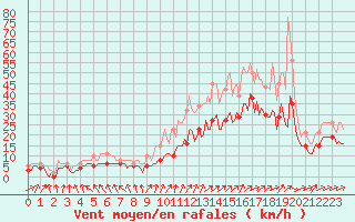 Courbe de la force du vent pour Monts-sur-Guesnes (86)