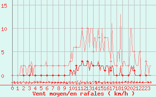 Courbe de la force du vent pour Nonaville (16)