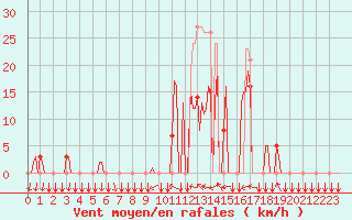 Courbe de la force du vent pour Donnemarie-Dontilly (77)