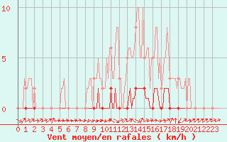 Courbe de la force du vent pour La Lande-sur-Eure (61)