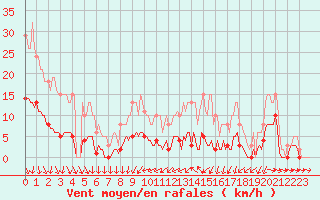 Courbe de la force du vent pour Anse (69)