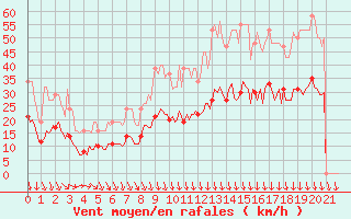 Courbe de la force du vent pour Cabestany (66)
