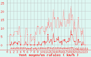 Courbe de la force du vent pour Lamballe (22)