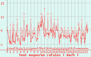 Courbe de la force du vent pour Bard (42)