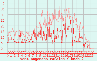 Courbe de la force du vent pour Frontenac (33)