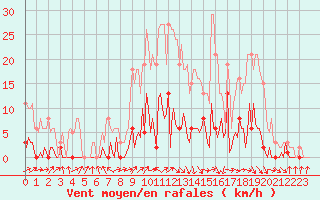 Courbe de la force du vent pour Saint-Just-le-Martel (87)