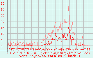 Courbe de la force du vent pour Recoubeau (26)