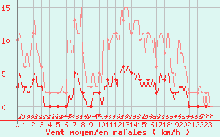 Courbe de la force du vent pour Pertuis - Le Farigoulier (84)