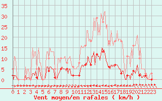 Courbe de la force du vent pour Thoiras (30)