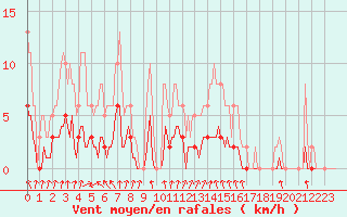 Courbe de la force du vent pour Voinmont (54)