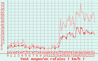 Courbe de la force du vent pour Saint-Julien-en-Quint (26)
