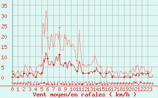 Courbe de la force du vent pour Die (26)