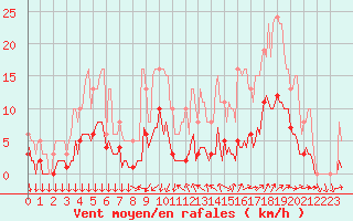 Courbe de la force du vent pour Roujan (34)