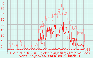 Courbe de la force du vent pour Les Pennes-Mirabeau (13)