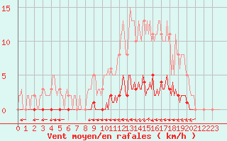 Courbe de la force du vent pour Lagny-sur-Marne (77)