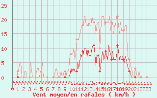 Courbe de la force du vent pour Lans-en-Vercors (38)