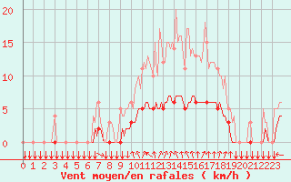 Courbe de la force du vent pour Thorigny (85)