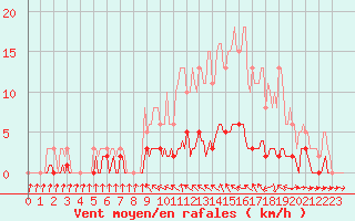 Courbe de la force du vent pour Saint-Antonin-du-Var (83)