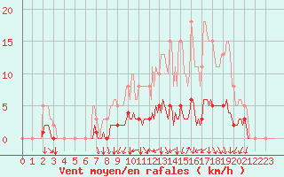 Courbe de la force du vent pour Jussy (02)