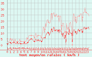 Courbe de la force du vent pour Mazinghem (62)