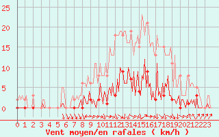 Courbe de la force du vent pour Challes-les-Eaux (73)