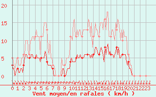 Courbe de la force du vent pour Saint-Igneuc (22)