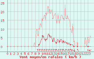 Courbe de la force du vent pour Hazebrouck (59)