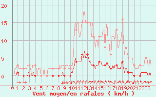Courbe de la force du vent pour Laval-sur-Vologne (88)