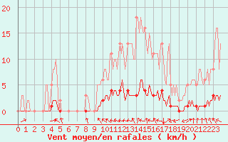 Courbe de la force du vent pour Lasfaillades (81)