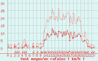 Courbe de la force du vent pour La Meyze (87)