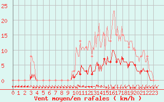 Courbe de la force du vent pour Tour-en-Sologne (41)