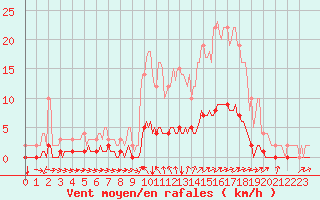 Courbe de la force du vent pour Saint-Michel-d