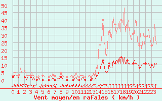 Courbe de la force du vent pour Haegen (67)