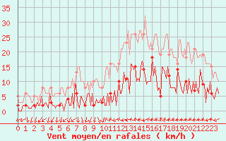 Courbe de la force du vent pour Narbonne-Ouest (11)