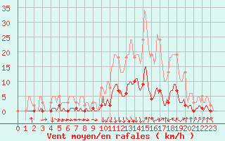 Courbe de la force du vent pour Orlu - Les Ioules (09)