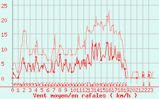 Courbe de la force du vent pour Neuville-de-Poitou (86)